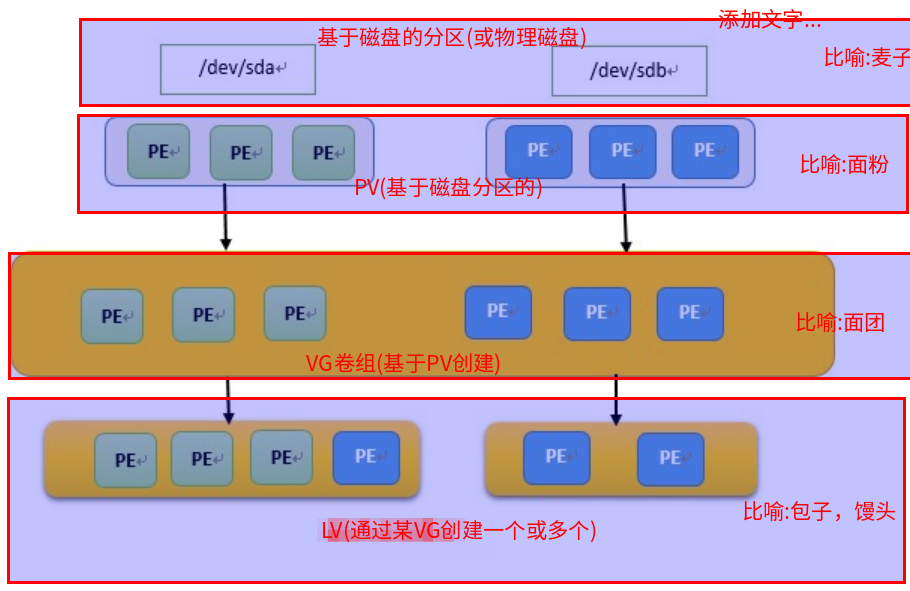 LVM架构原理