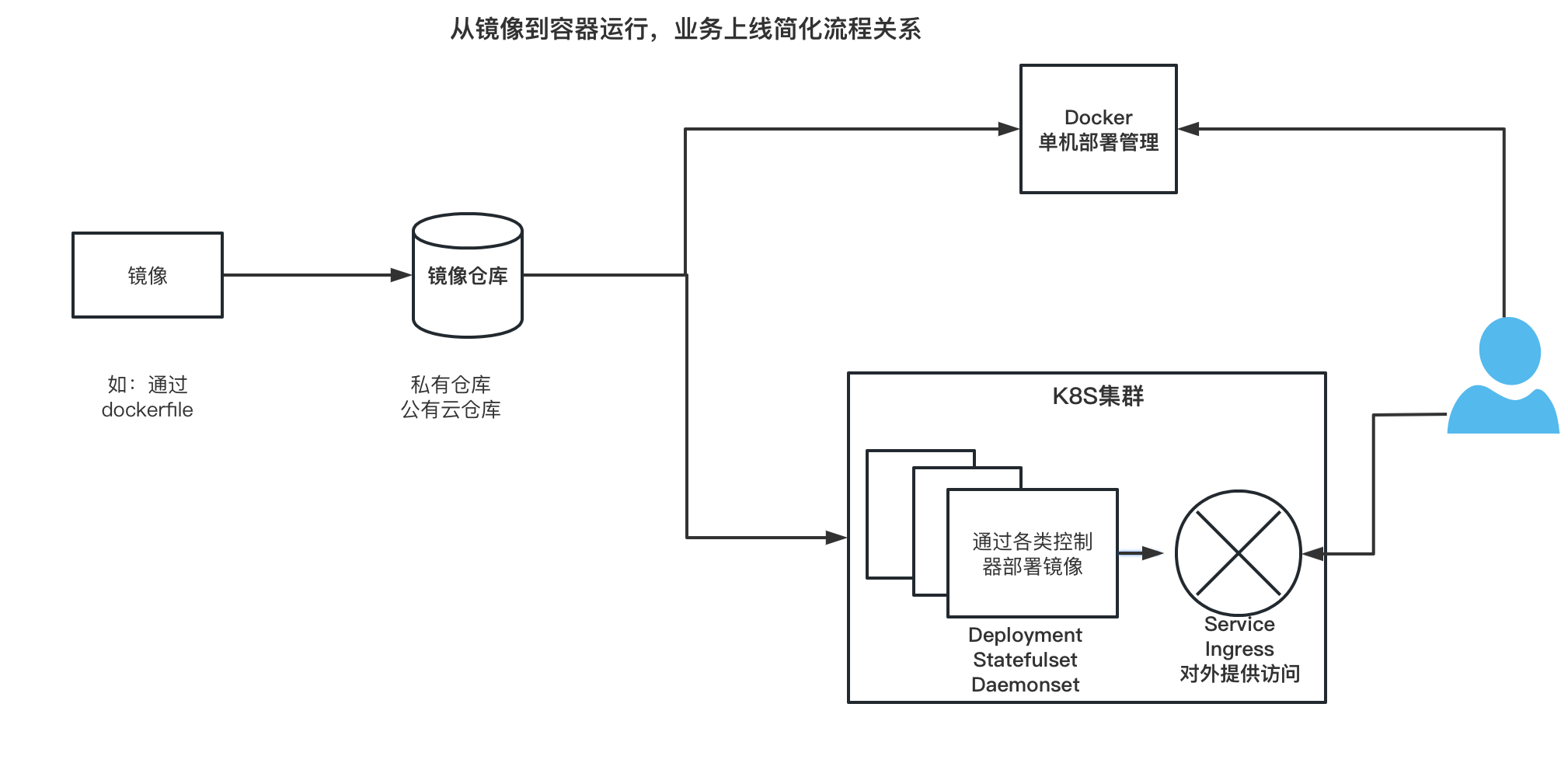 从镜像制作管理到k8s调度运行_docker